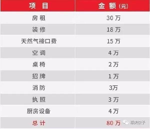 开饺子馆的费用预算