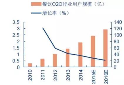2010-2016E中国餐饮O2O用户规模