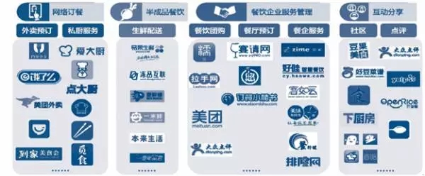 2015-2016年中国餐饮O2O 行业企业类型