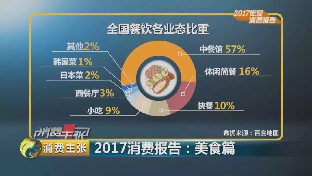 中式正餐占据主导市场