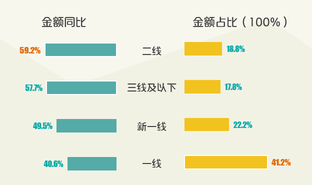 二三四线城市消费