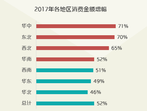 华中地区消费崛起