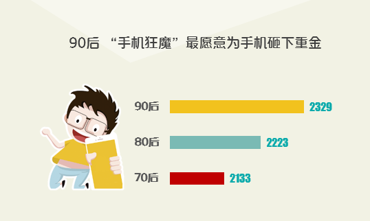 90后成手机狂魔