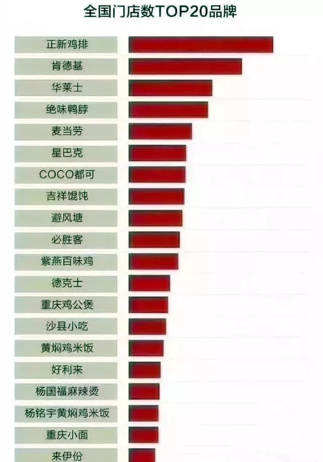 全国门店TOP20榜单